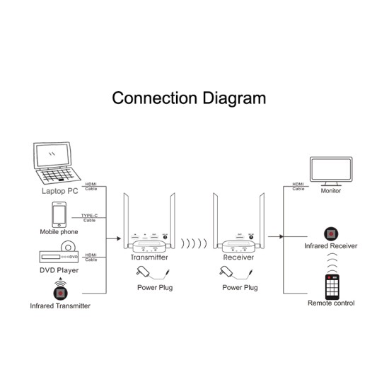 HDMI Ασύρματη Αναμετάδοση 200m - 1080P HDMI με Type-C Loop Out